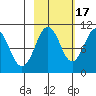 Smith Island tide chart for Friday, October 17, 2025