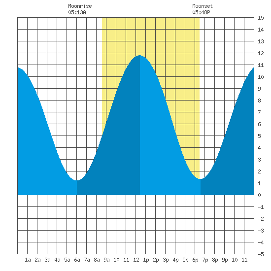 Smith Island tide chart for Saturday, October 18, 2025