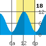 Smith Island tide chart for Saturday, October 18, 2025