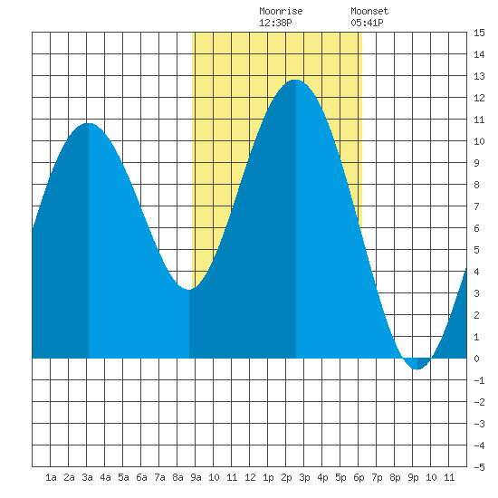 Smith Island tide chart for Thursday, October 23, 2025