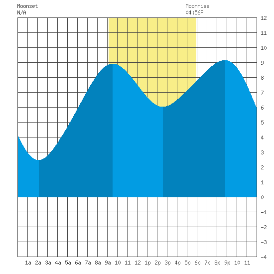 Smith Island tide chart for Thursday, October 30, 2025