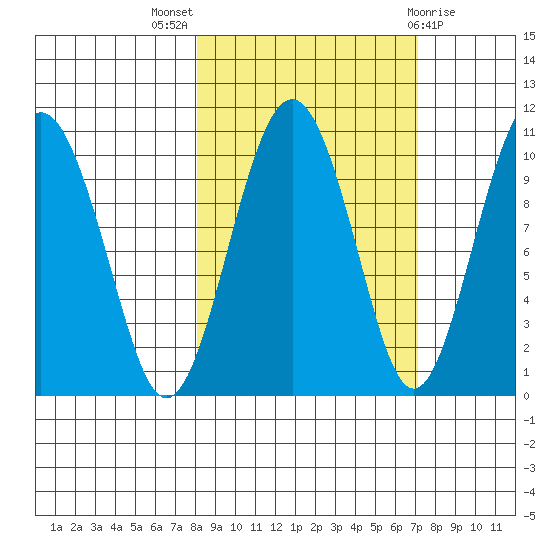 Smith Island tide chart for Sunday, October 5, 2025