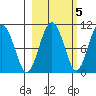 Smith Island tide chart for Sunday, October 5, 2025