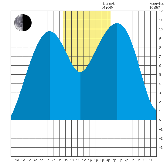 Smith Island tide chart for Tuesday, November 11, 2025