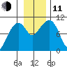 Smith Island tide chart for Tuesday, November 11, 2025