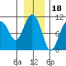 Smith Island tide chart for Tuesday, November 18, 2025