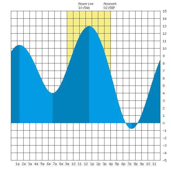Smith Island tide chart for Thursday, November 20, 2025