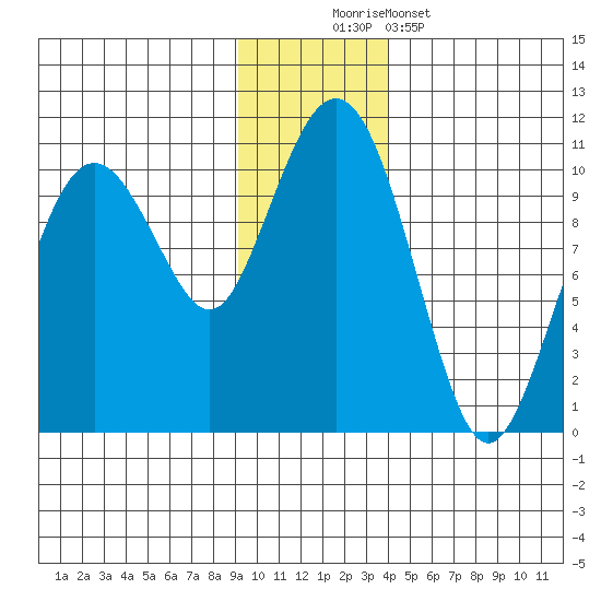 Smith Island tide chart for Saturday, November 22, 2025