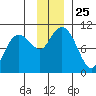 Smith Island tide chart for Tuesday, November 25, 2025