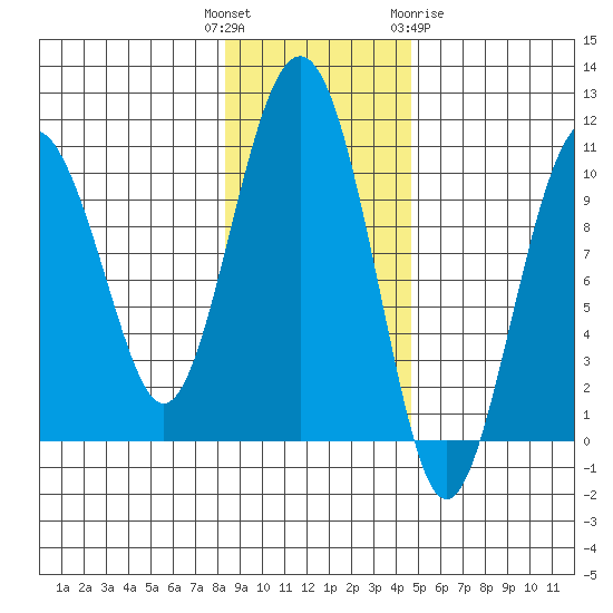 Smith Island tide chart for Tuesday, November 4, 2025