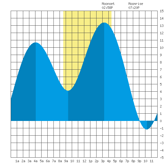 Smith Island tide chart for Sunday, November 9, 2025