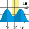 Smith Island tide chart for Wednesday, December 10, 2025