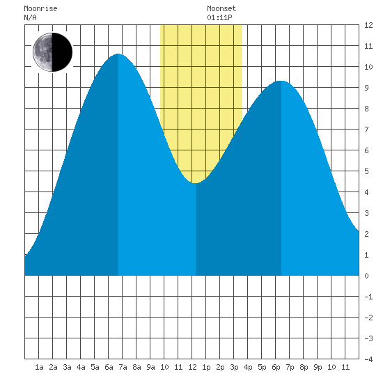 Smith Island tide chart for Thursday, December 11, 2025