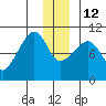 Smith Island tide chart for Friday, December 12, 2025