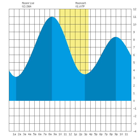 Smith Island tide chart for Saturday, December 13, 2025