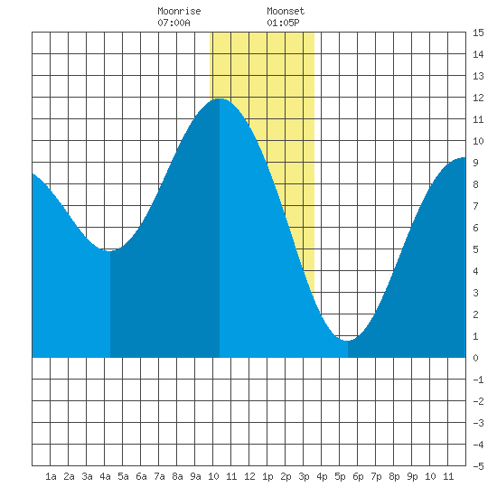 Smith Island tide chart for Tuesday, December 16, 2025