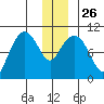 Smith Island tide chart for Friday, December 26, 2025