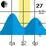 Smith Island tide chart for Saturday, December 27, 2025