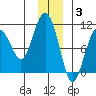 Smith Island tide chart for Wednesday, December 3, 2025