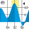 Smith Island tide chart for Thursday, December 4, 2025