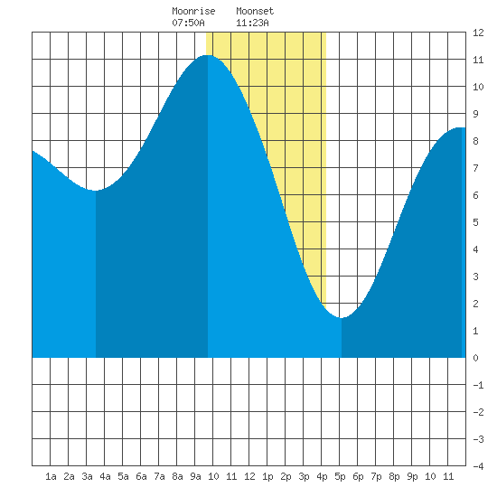 Smith Island tide chart for Wednesday, January 14, 2026