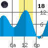 Smith Island tide chart for Sunday, January 18, 2026