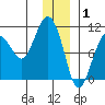 Smith Island tide chart for Thursday, January 1, 2026