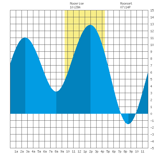 Smith Island tide chart for Tuesday, January 20, 2026
