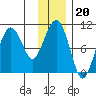 Smith Island tide chart for Tuesday, January 20, 2026