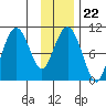 Smith Island tide chart for Thursday, January 22, 2026