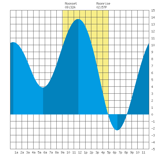 Smith Island tide chart for Saturday, January 31, 2026