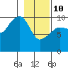 Smith Island tide chart for Tuesday, February 10, 2026