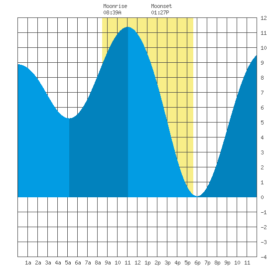 Smith Island tide chart for Saturday, February 14, 2026