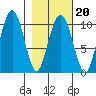 Smith Island tide chart for Friday, February 20, 2026
