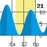 Smith Island tide chart for Saturday, February 21, 2026