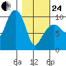 Smith Island tide chart for Tuesday, February 24, 2026