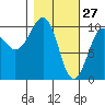 Smith Island tide chart for Friday, February 27, 2026