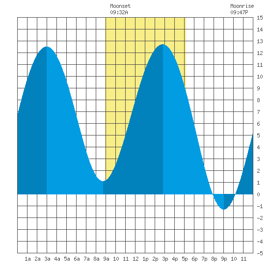Smith Island tide chart for Wednesday, February 4, 2026