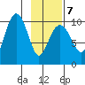 Smith Island tide chart for Saturday, February 7, 2026