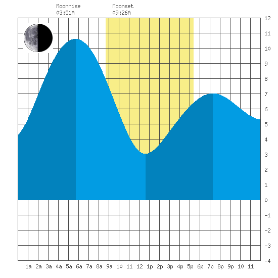 Smith Island tide chart for Monday, February 9, 2026