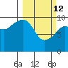 Smith Island tide chart for Thursday, March 12, 2026