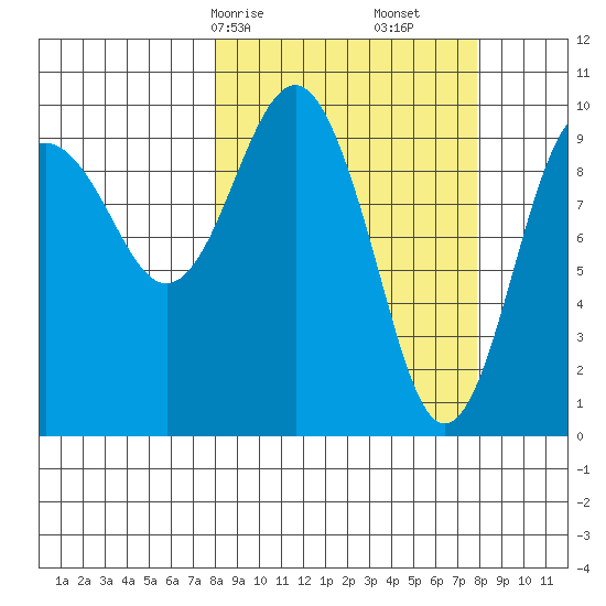 Smith Island tide chart for Sunday, March 15, 2026