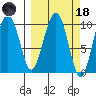 Smith Island tide chart for Wednesday, March 18, 2026