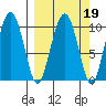 Smith Island tide chart for Thursday, March 19, 2026