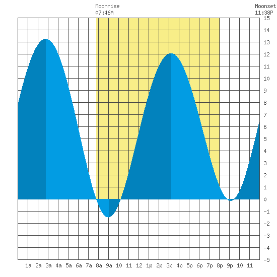 Smith Island tide chart for Friday, March 20, 2026