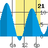 Smith Island tide chart for Saturday, March 21, 2026