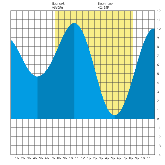 Smith Island tide chart for Saturday, March 28, 2026
