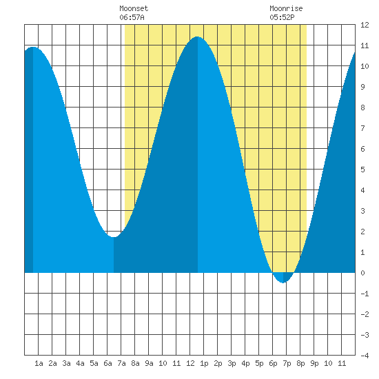 Smith Island tide chart for Monday, March 30, 2026