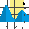 Smith Island tide chart for Monday, March 9, 2026