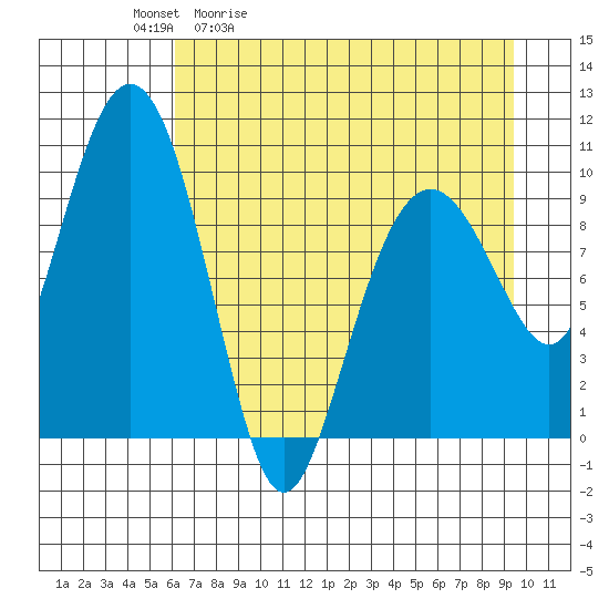 Smith Island tide chart for Tuesday, April 21, 2026